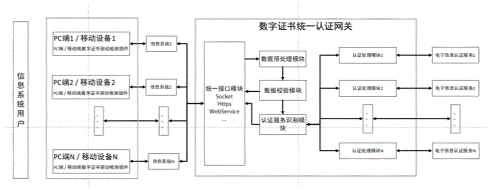 支持多种认证方式的数字证书统一认证网关的制作方法