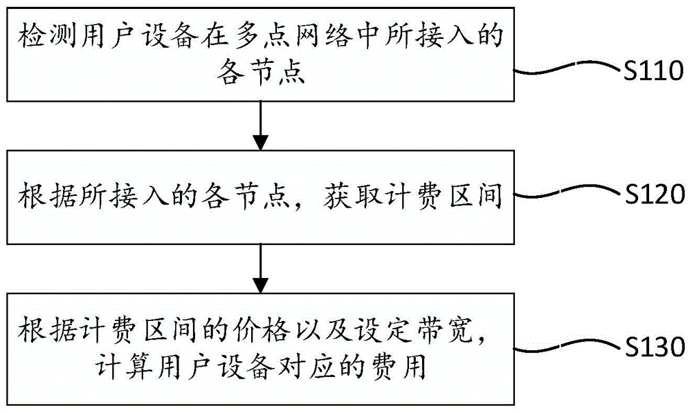 多点网络计费方法及系统与流程