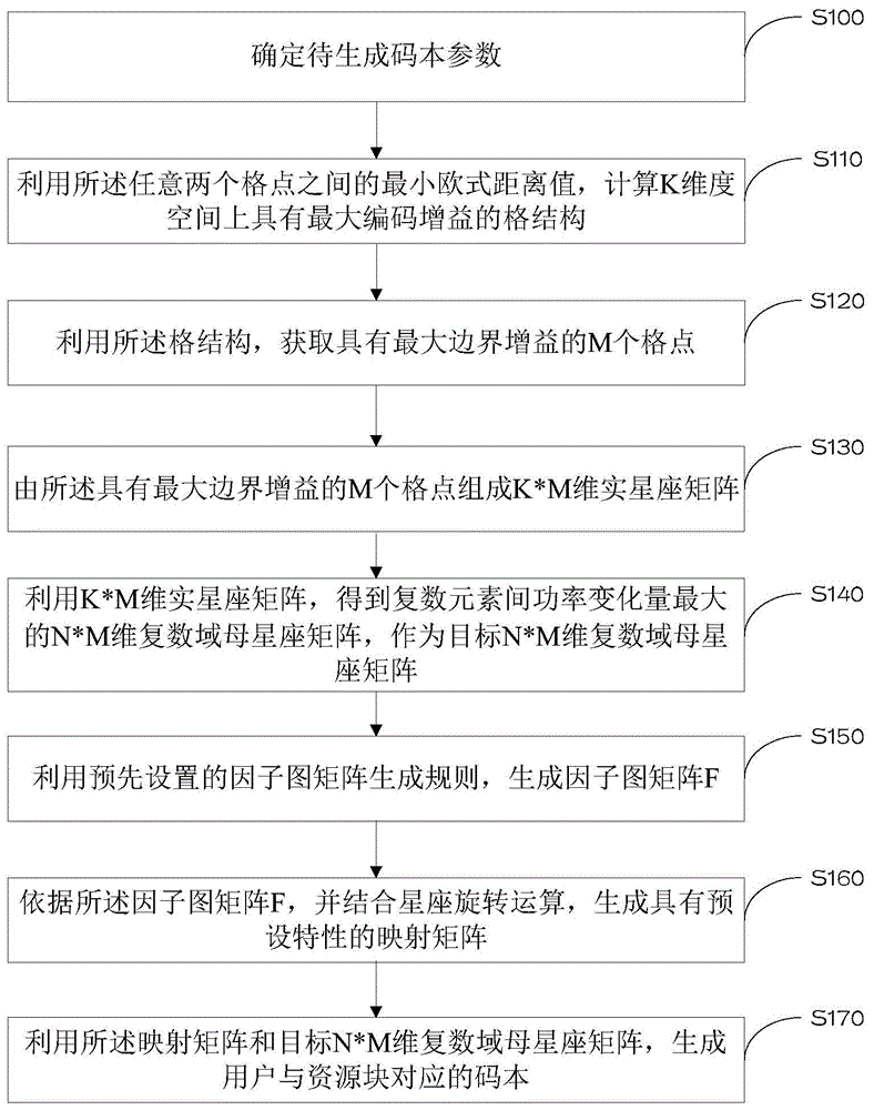 一种码本生成方法及装置与流程