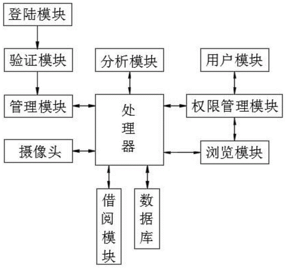 一种区域图书馆集群自动化管理系统的制作方法