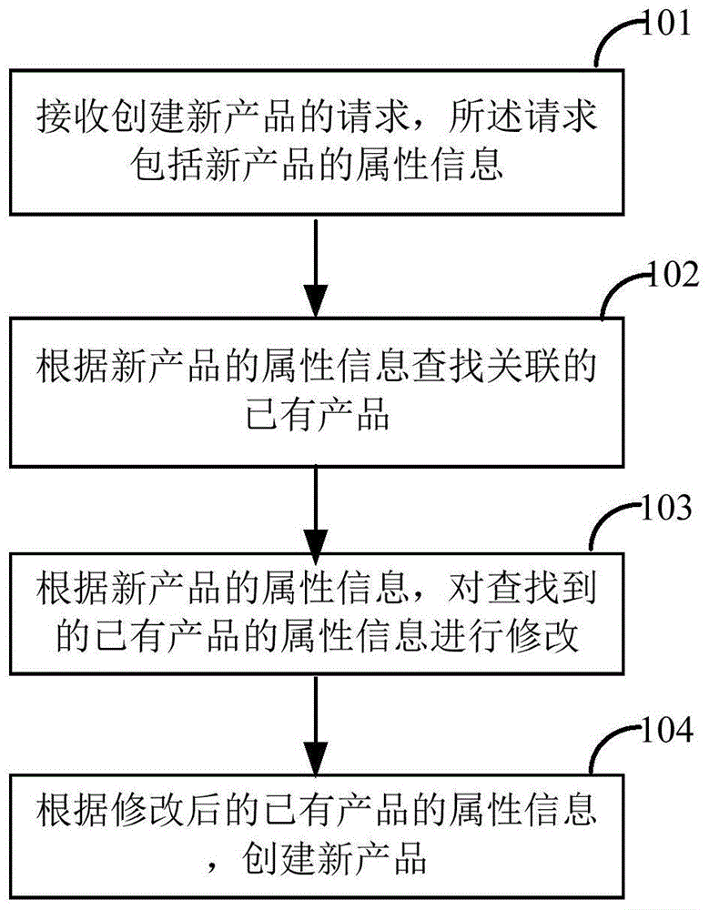 新产品的创建方法及装置与流程