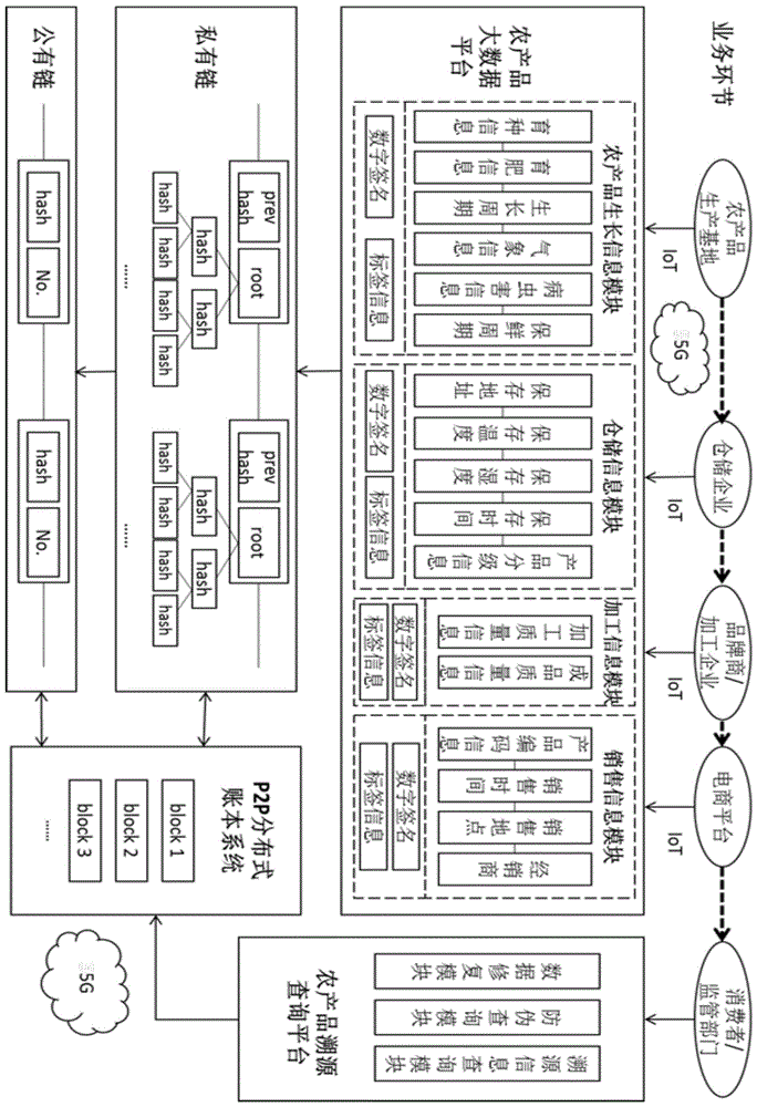 一种基于区块链的农产品溯源系统的制作方法