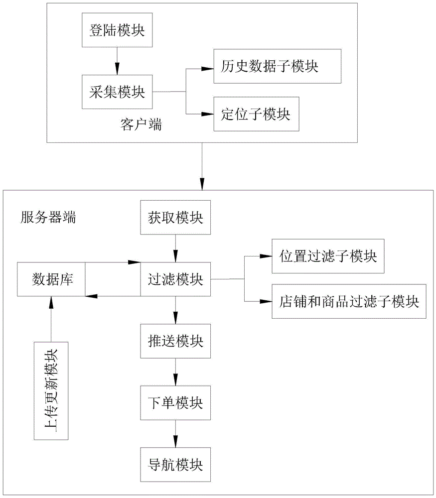 一种基于LBS精准定位的场景化O2O商品推荐系统的制作方法