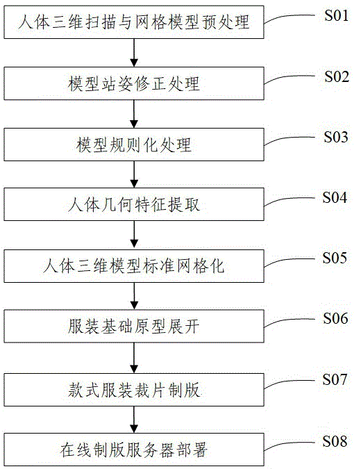 一种个性化服装定制制版方法与流程