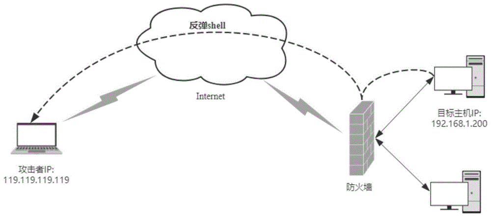 反弹shell网络连接的信息查找方法及装置与流程