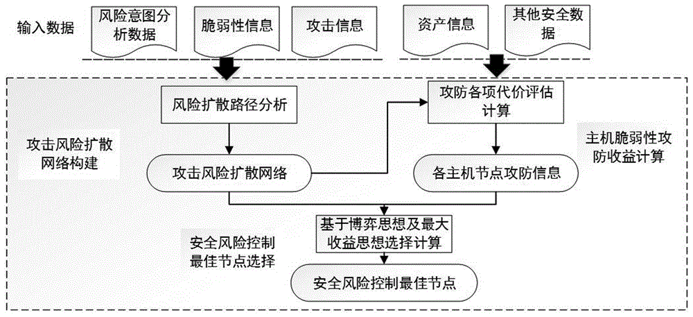 一种基于博弈论的网络攻击风险控制方法及系统与流程