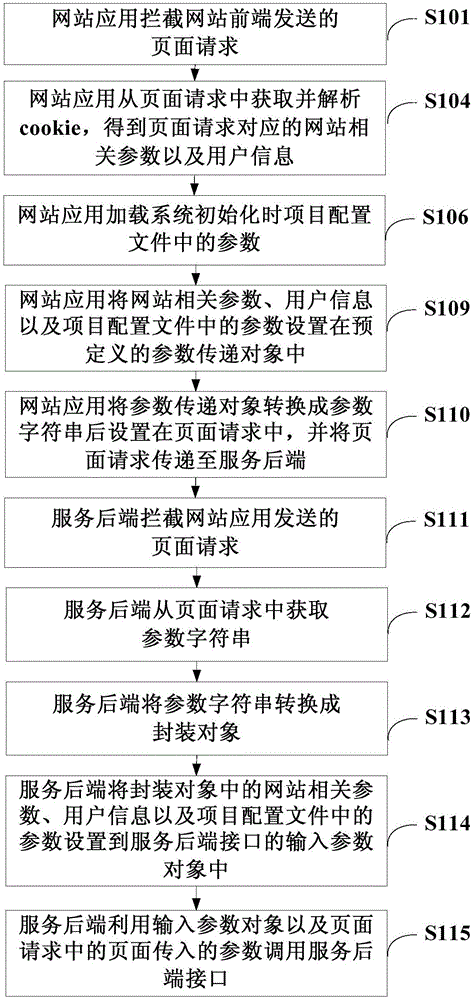 传递参数的方法、网站应用、系统、装置以及服务后端与流程