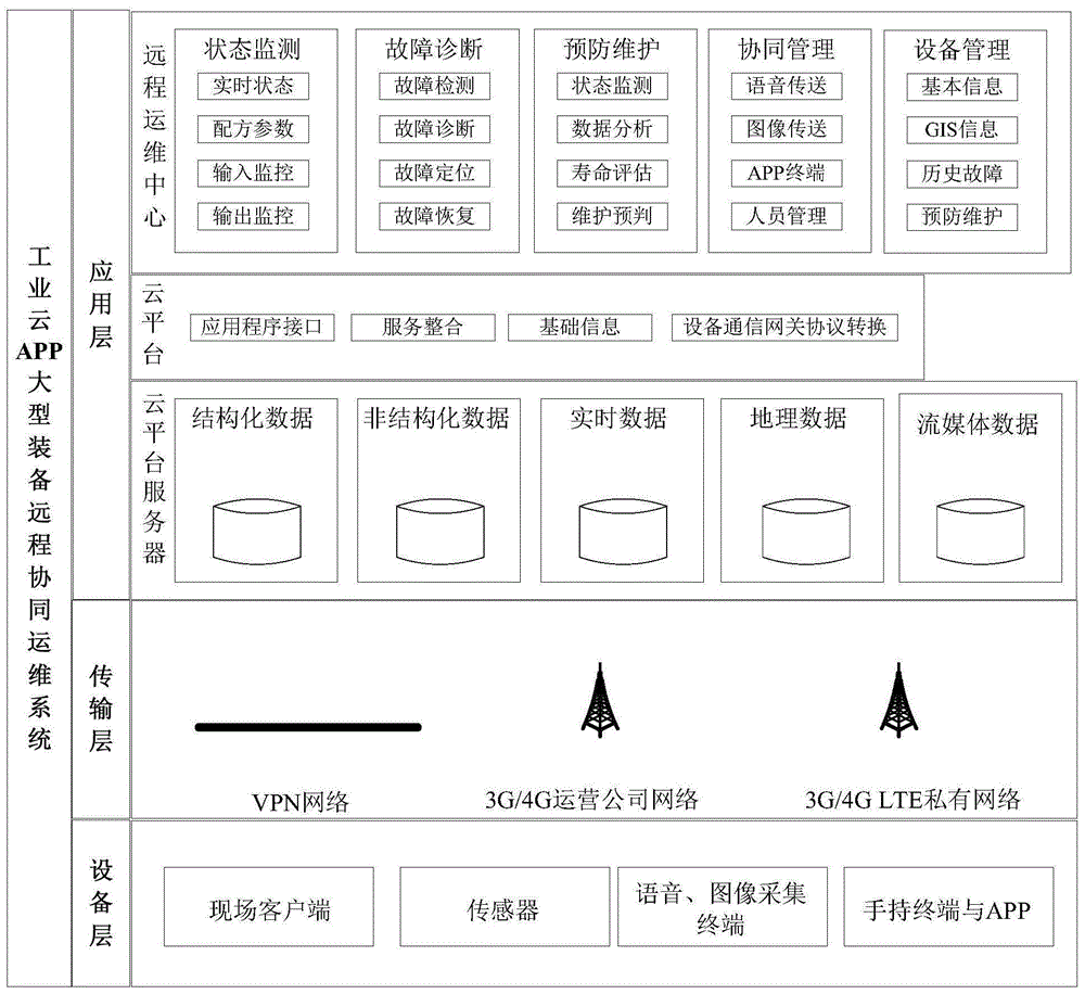 基于工业云APP的大型装备远程协同运维系统的制作方法