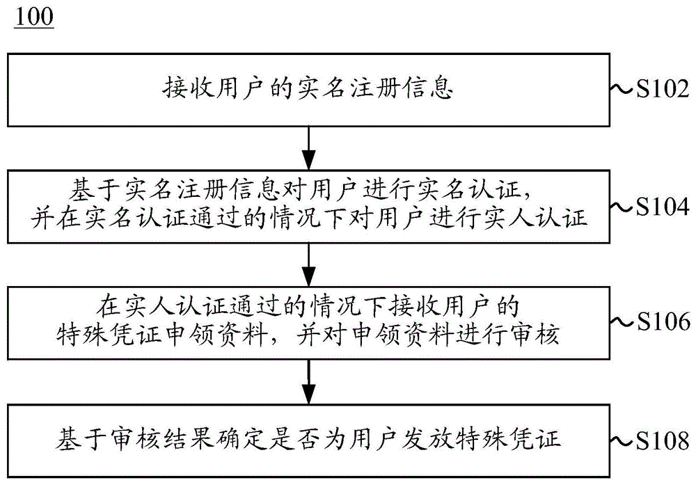 特殊凭证发放方法和装置与流程