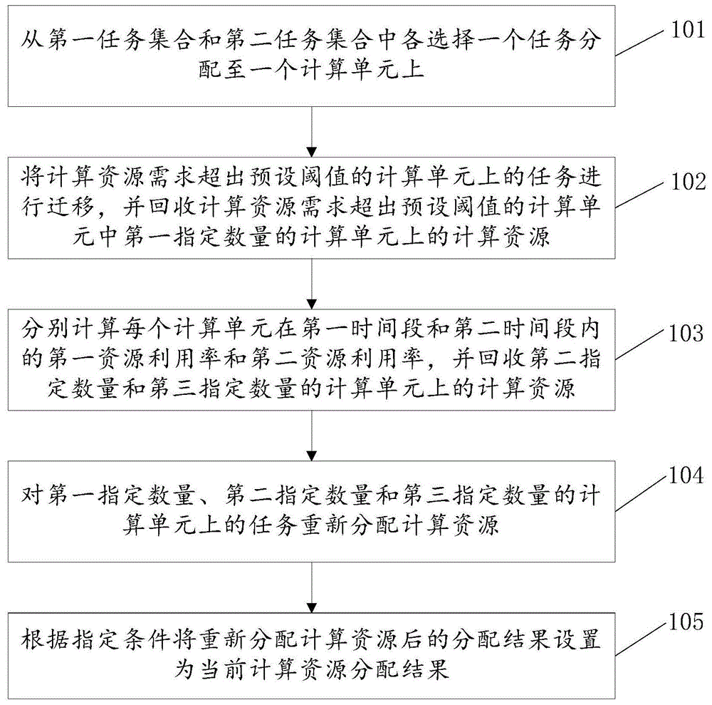 一种计算资源分配方法及装置与流程