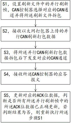 一种基于车载以太网的并行刷新方法与流程