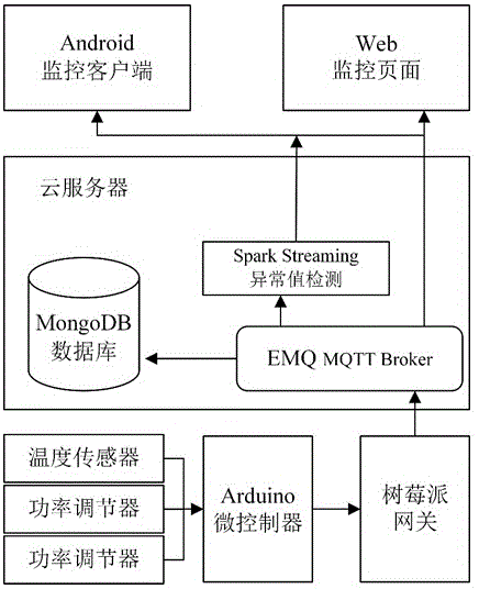 基于MQTT协议的微波烧结实时远程监控系统的制作方法