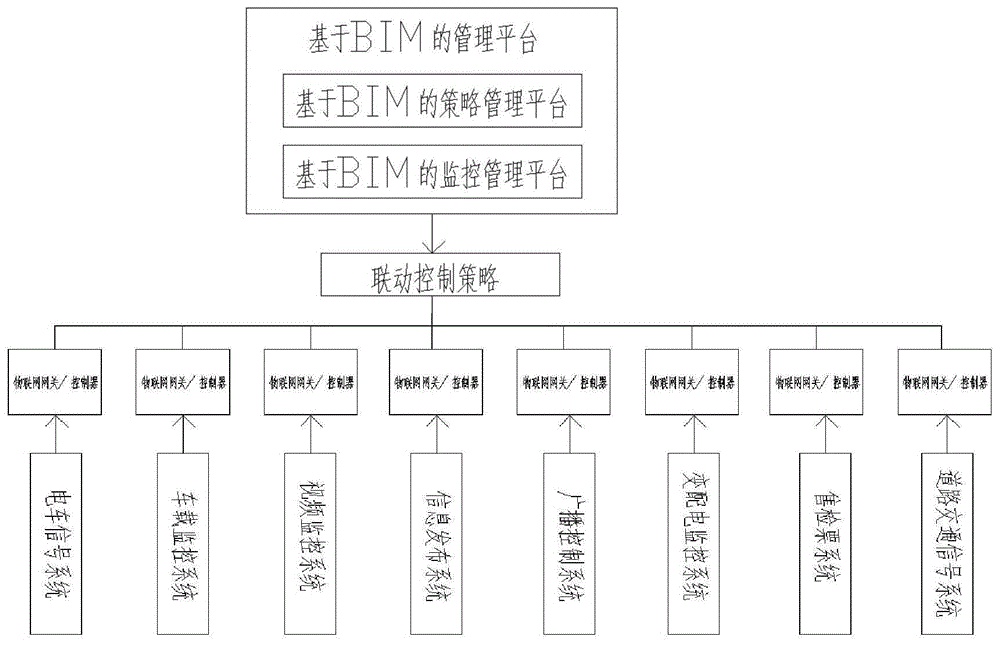 一种基于BIM和物联网的有轨电车联动系统的制作方法