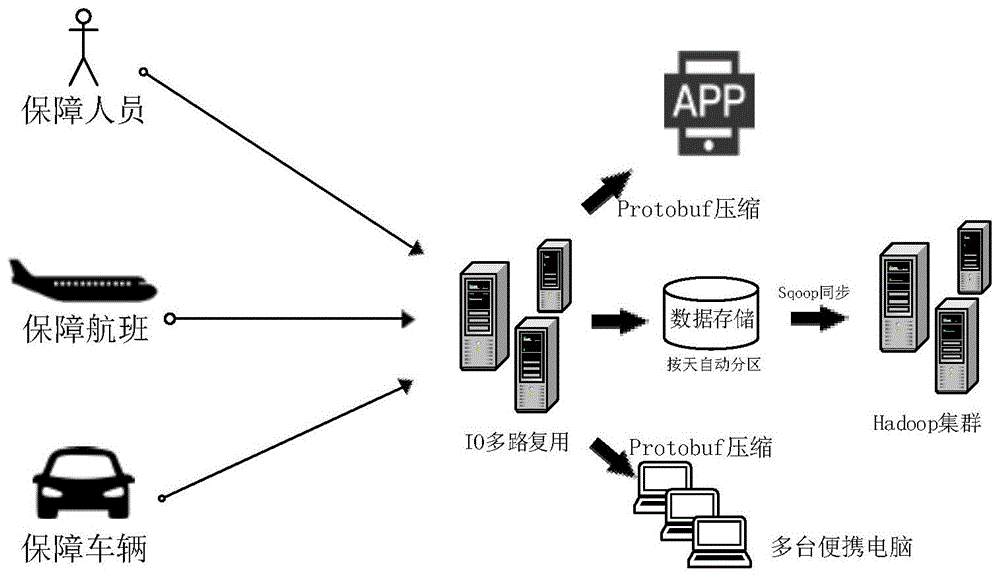 机场动态终端实时数据监控处理方法与流程