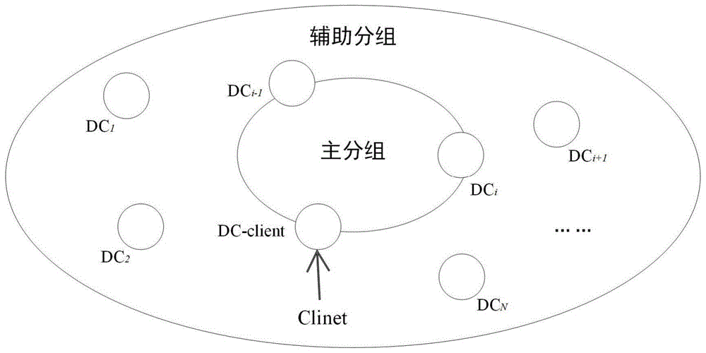 基于Multi-Paxos分组的自适应一致性协议优化方法与流程