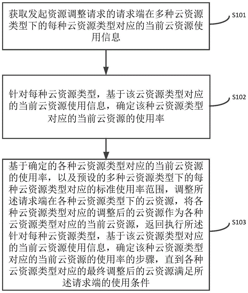 混合云资源分配方法和装置与流程