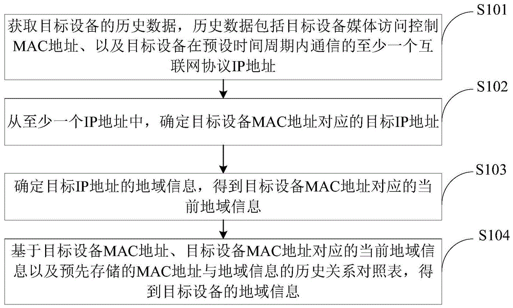 确定设备地域信息的方法及装置与流程