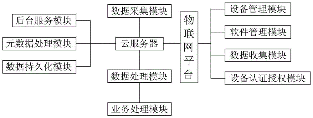 一种云平台数据处理方法与流程