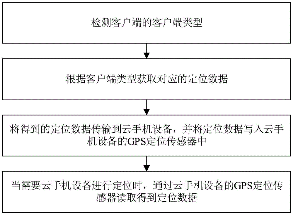 一种云手机定位方法、系统、装置及存储介质与流程