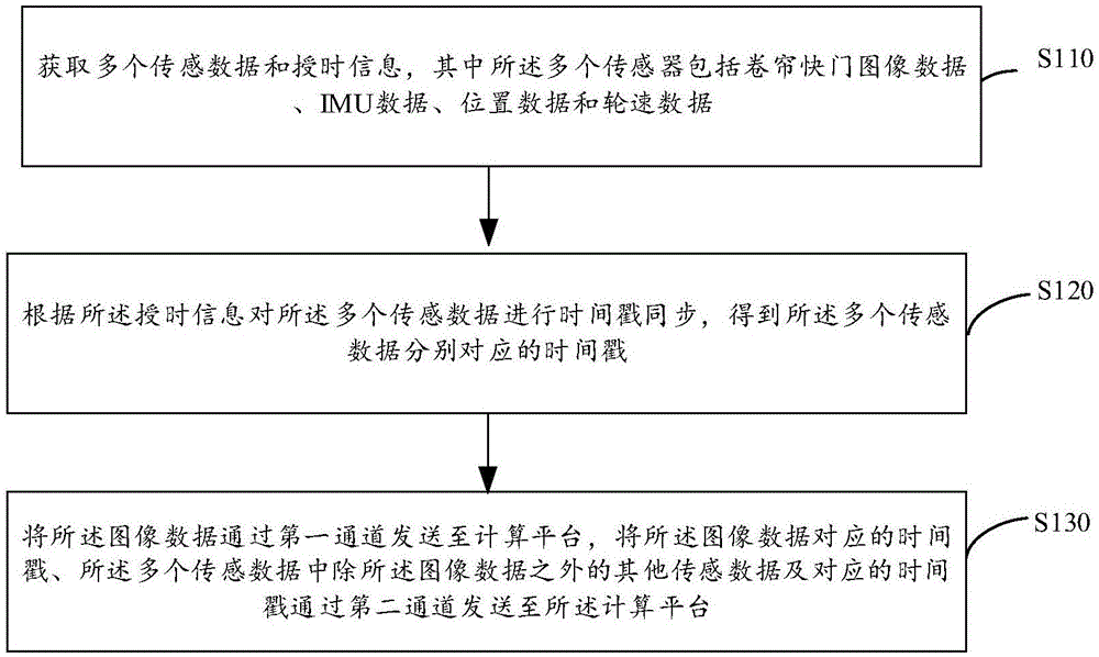 远程多传感信号同步采集方法与流程