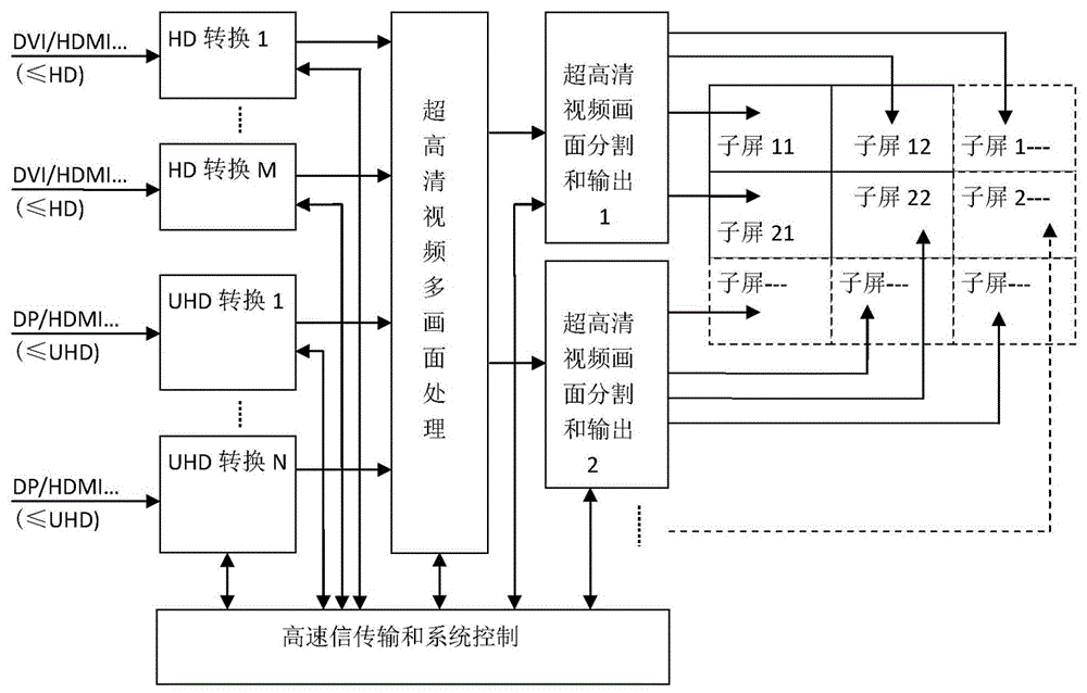 一种能兼容超高清视频的多画面拼接处理方法及装置与流程