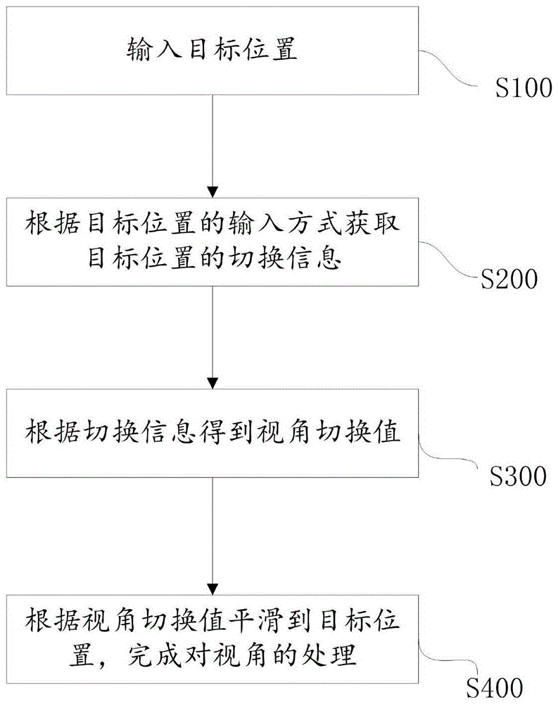 一种视角处理方法及其处理系统与流程