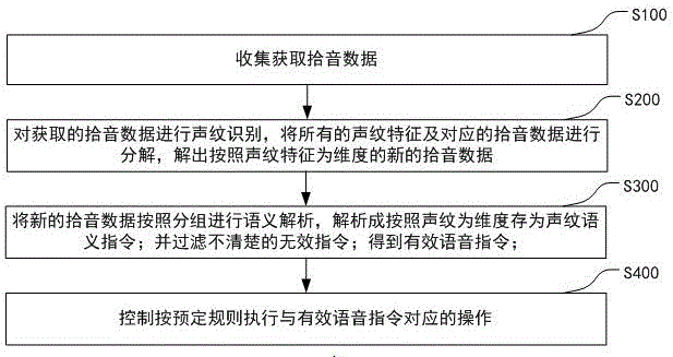 基于声纹识别的语音识别抗干扰方法、装置及存储介质与流程