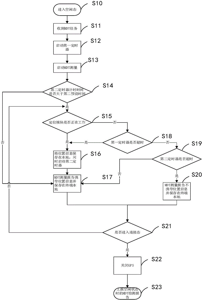 MDT终端测量位置信息的方法、装置、设备及介质与流程