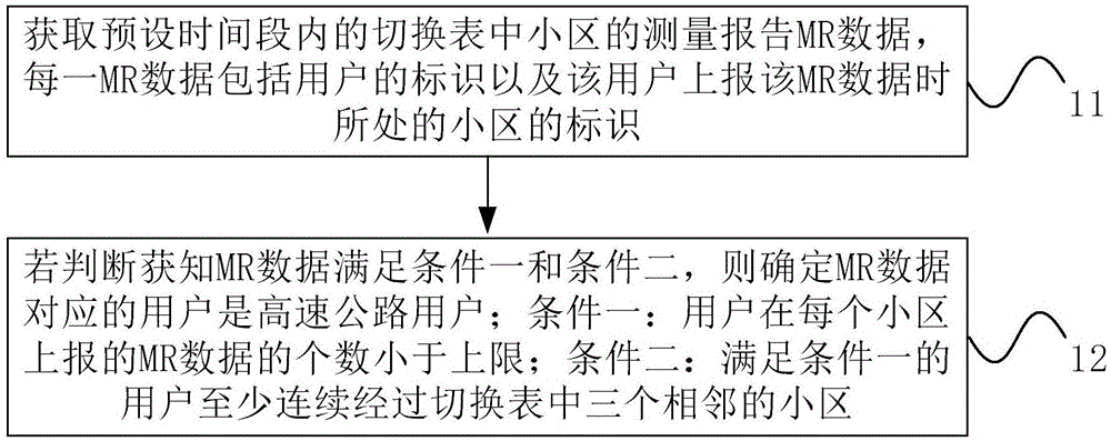 确定高速公路用户的方法、装置、电子设备和存储介质与流程