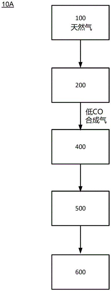 用于增加由蒸汽甲烷重整器产生的合成气中一氧化碳含量的系统和方法与流程