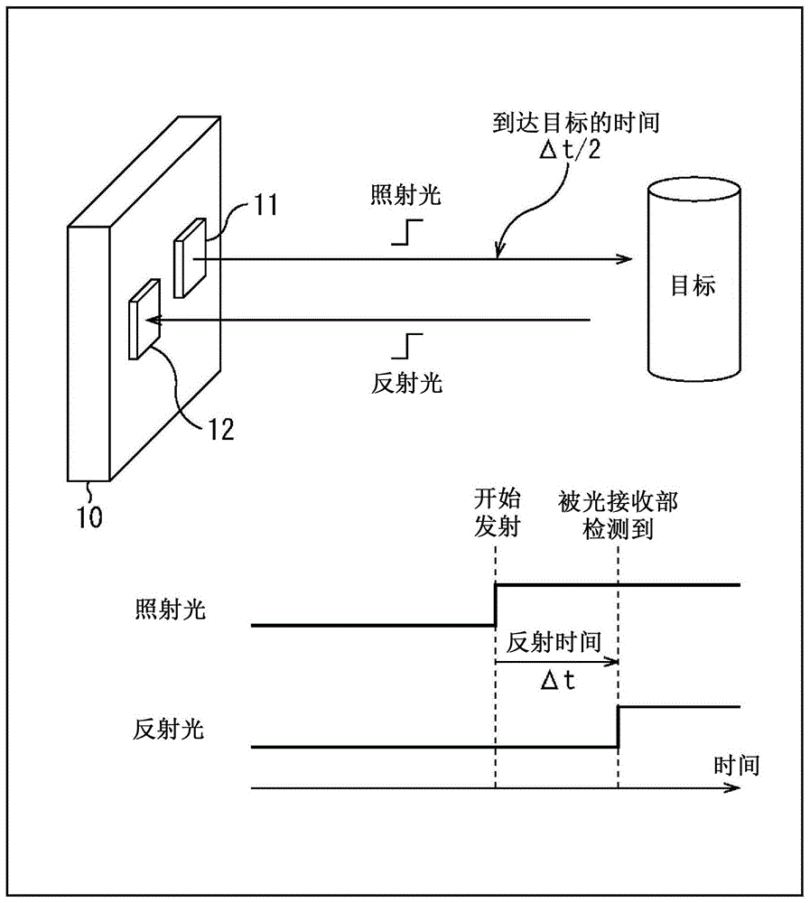 距离测量装置、距离测量方法和距离测量系统与流程