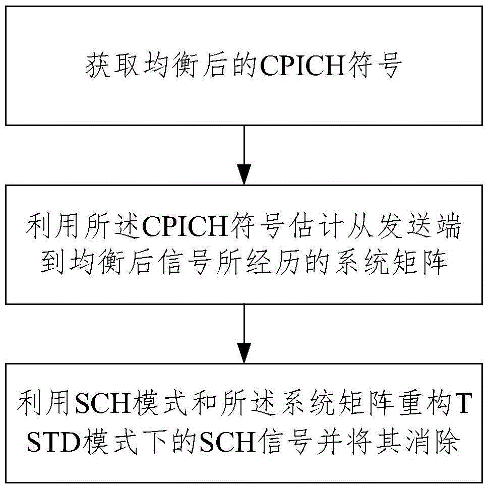一种TSTD模式下的SCH干扰消除方法及装置与流程