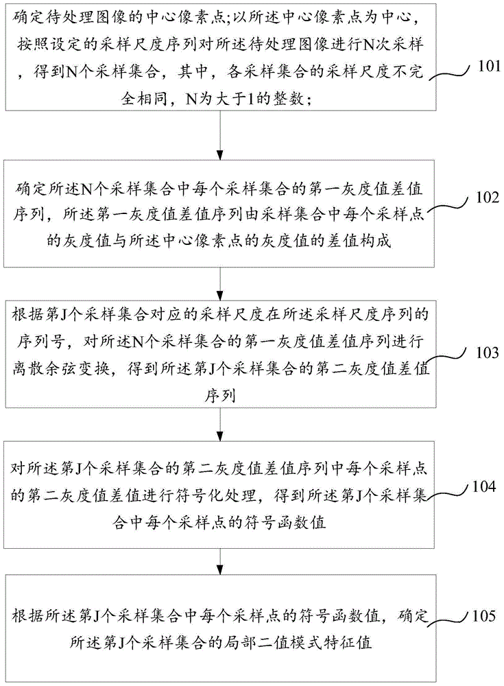 一种图像特征的提取方法及设备与流程