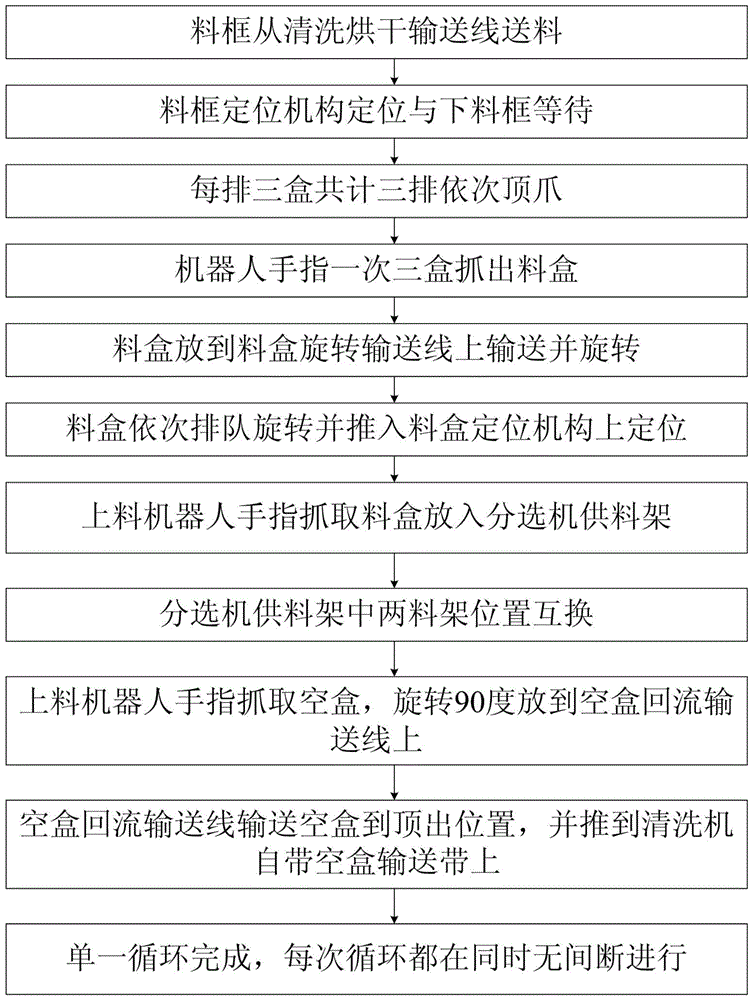 硅片分选上下料机器人系统的使用方法与流程