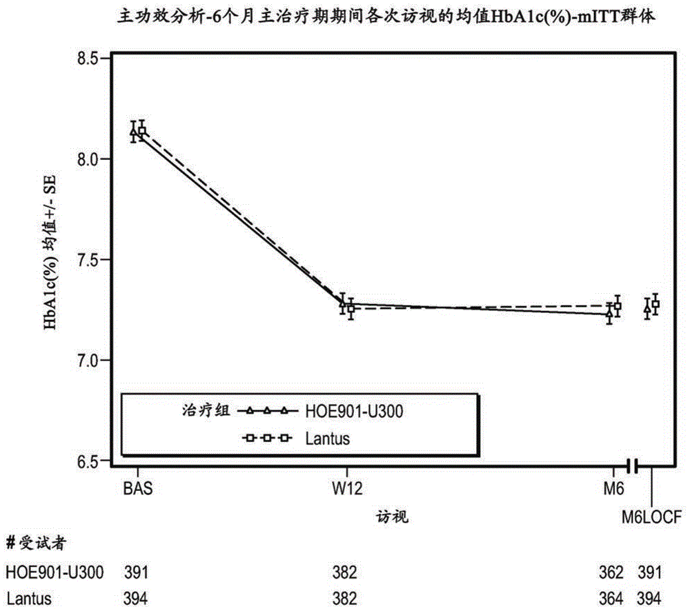 通过长效胰岛素制剂治疗糖尿病的制作方法