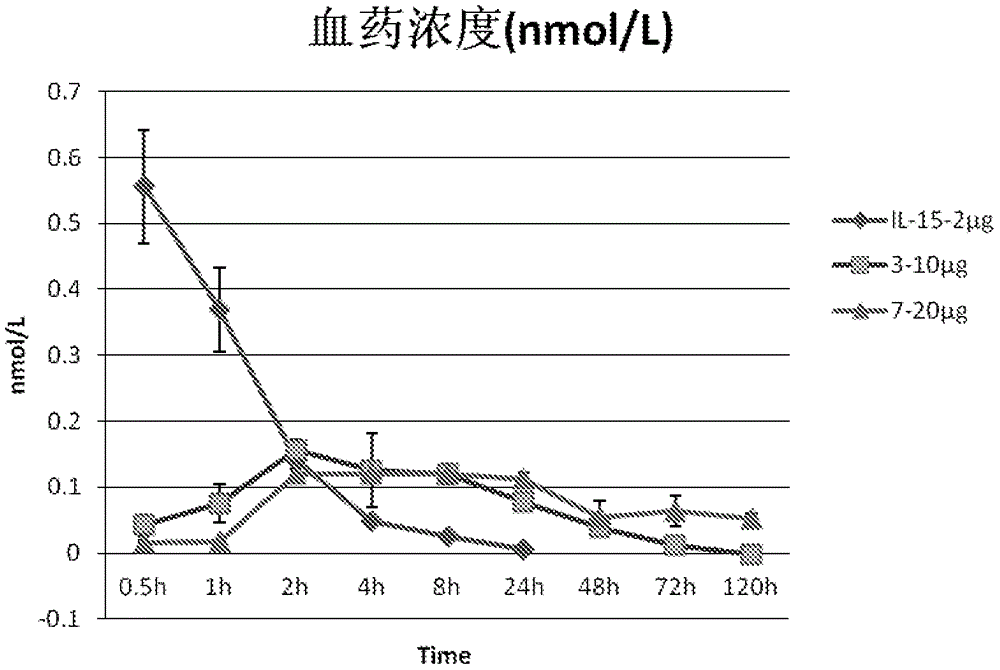 IL-15异源二聚体蛋白及其用途的制作方法