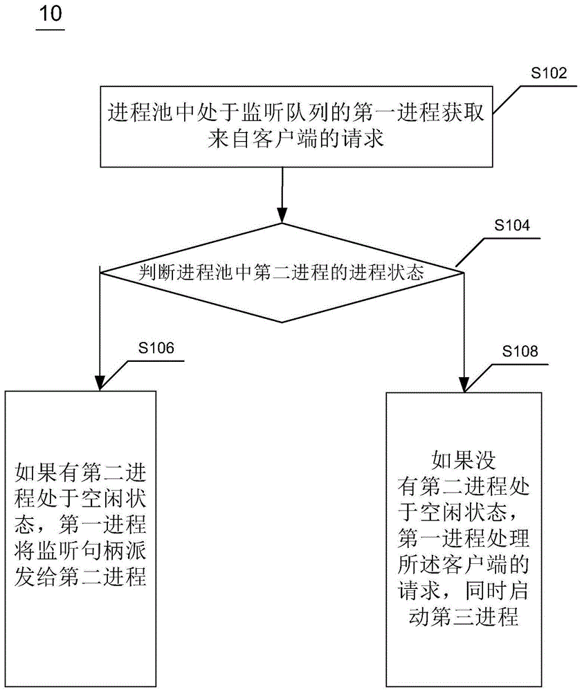 通讯服务进程池管理方法及系统与流程