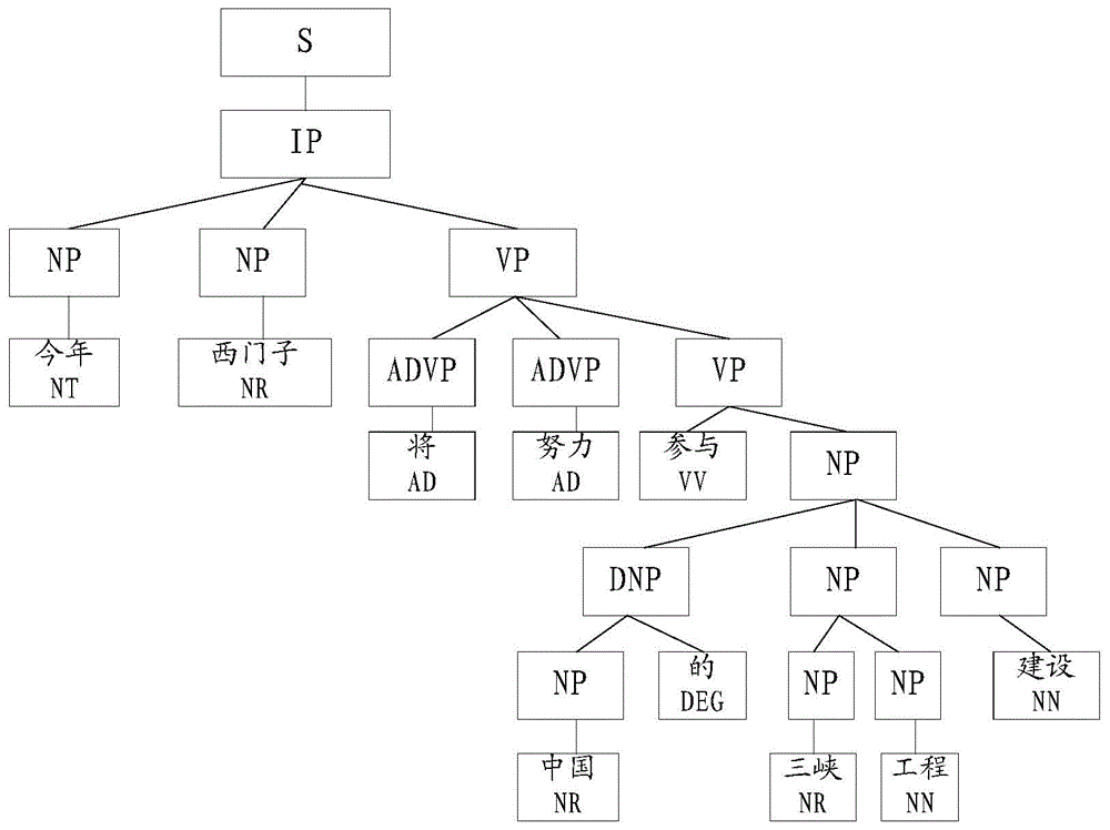 一种依存结构树库获取方法及系统与流程