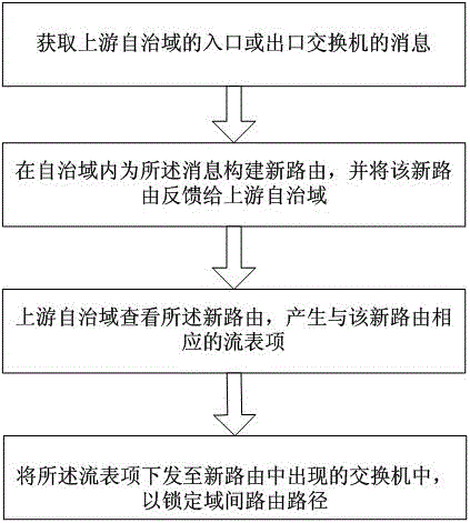 一种消除域间路由不一致路径的控制方法及系统与流程