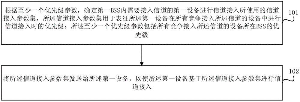 信道接入参数发送方法及装置与流程