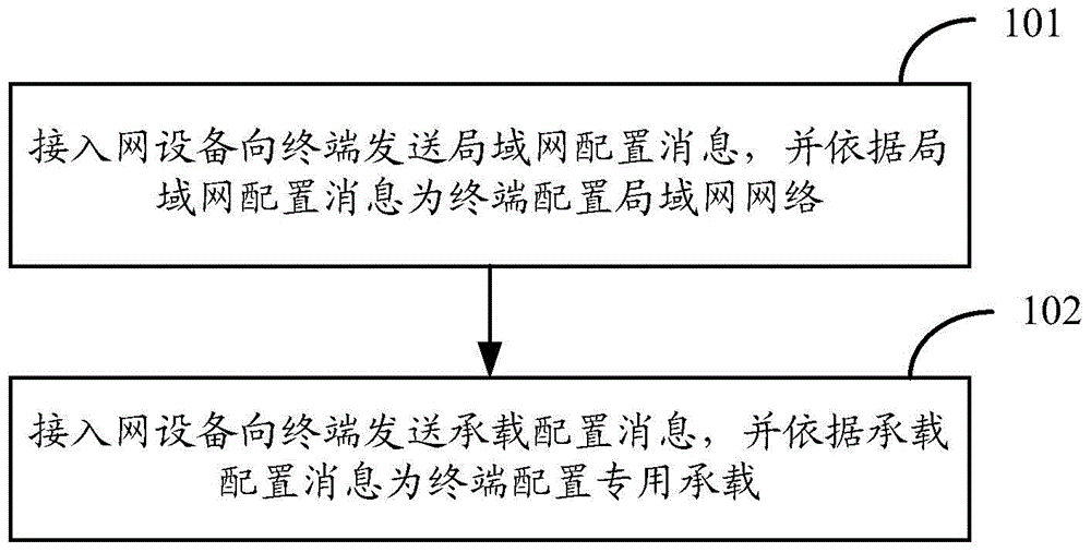 一种业务数据分流方法、接入网设备以及终端与流程