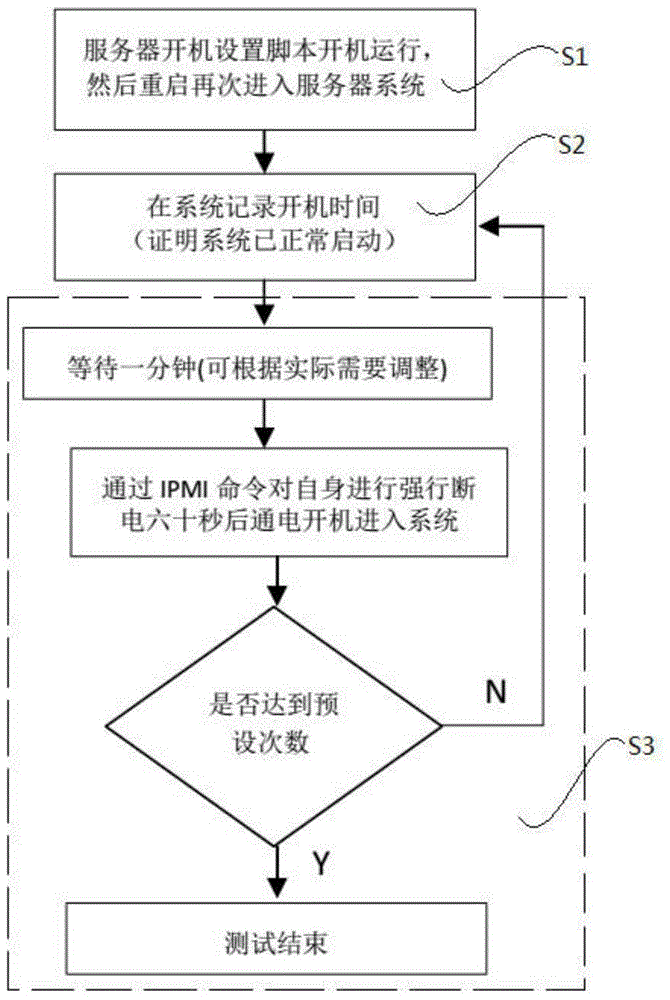 一种通过BMC实现服务器异常断电的测试方法及系统与流程