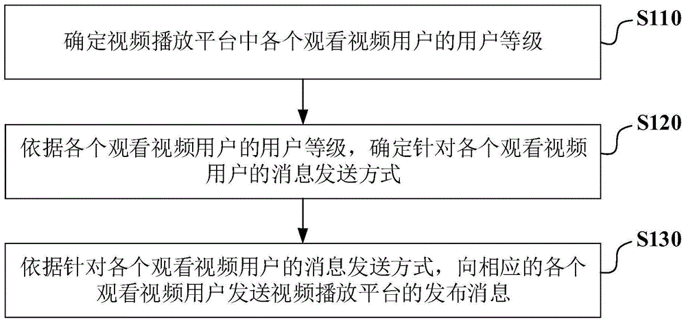 消息发送的方法及装置、客户端消息获取的方法和客户端与流程