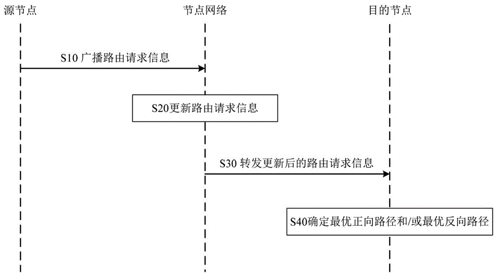 在非对称链路中选择路由的方法、设备和系统与流程