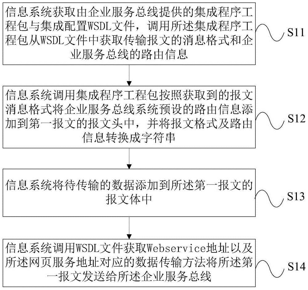 一种信息系统接入企业服务总线的方法及装置与流程