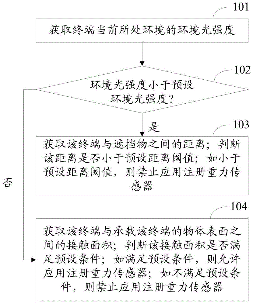 一种重力传感器注册方法、装置及移动终端与流程