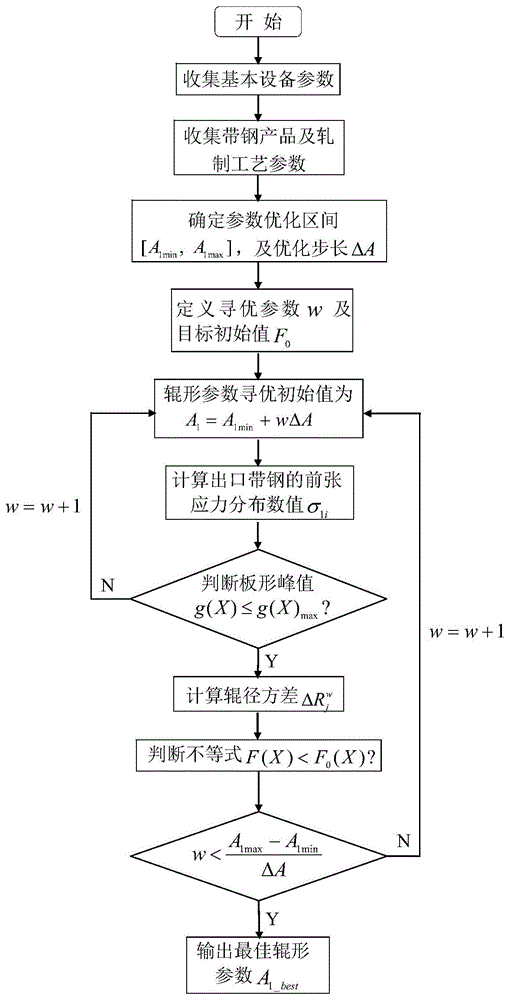 一种基于辊径方差最小的CVC辊形参数优化计算方法与流程