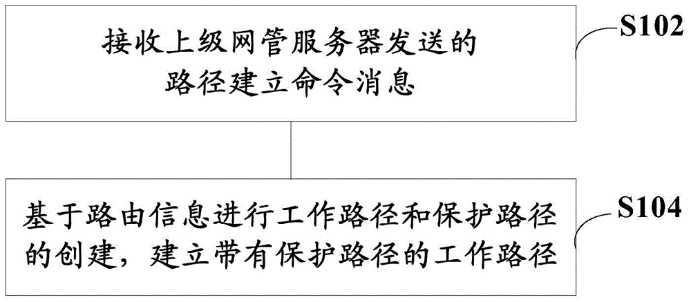 一种光网络中的路径建立方法、网管服务器以及光网络与流程