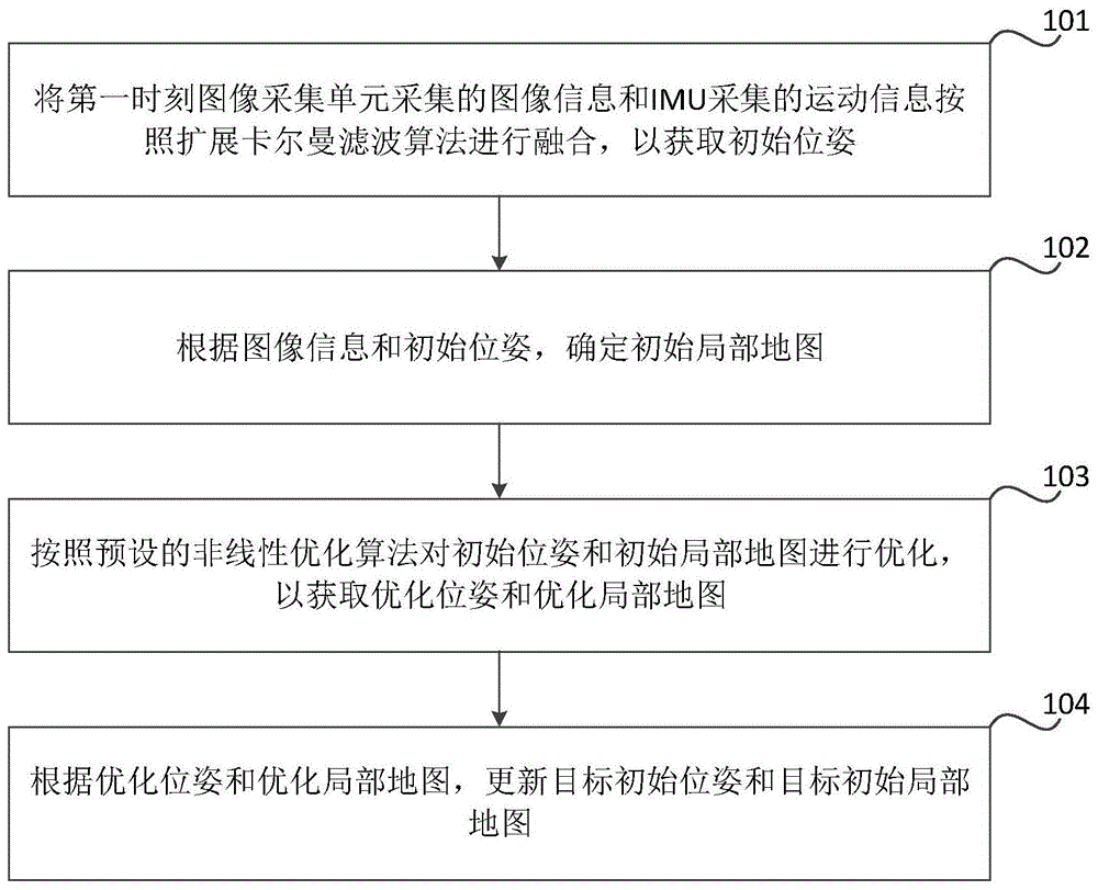 基于视觉惯性的SLAM方法、装置、存储介质和设备与流程