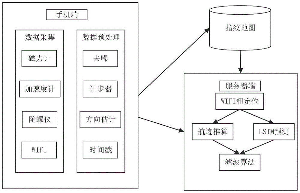 一种基于LSTM和多传感器融合的室内定位方法与流程